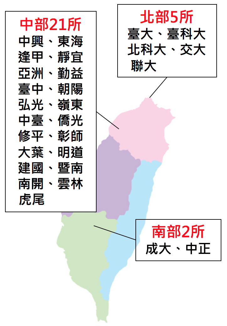 全台28所大學