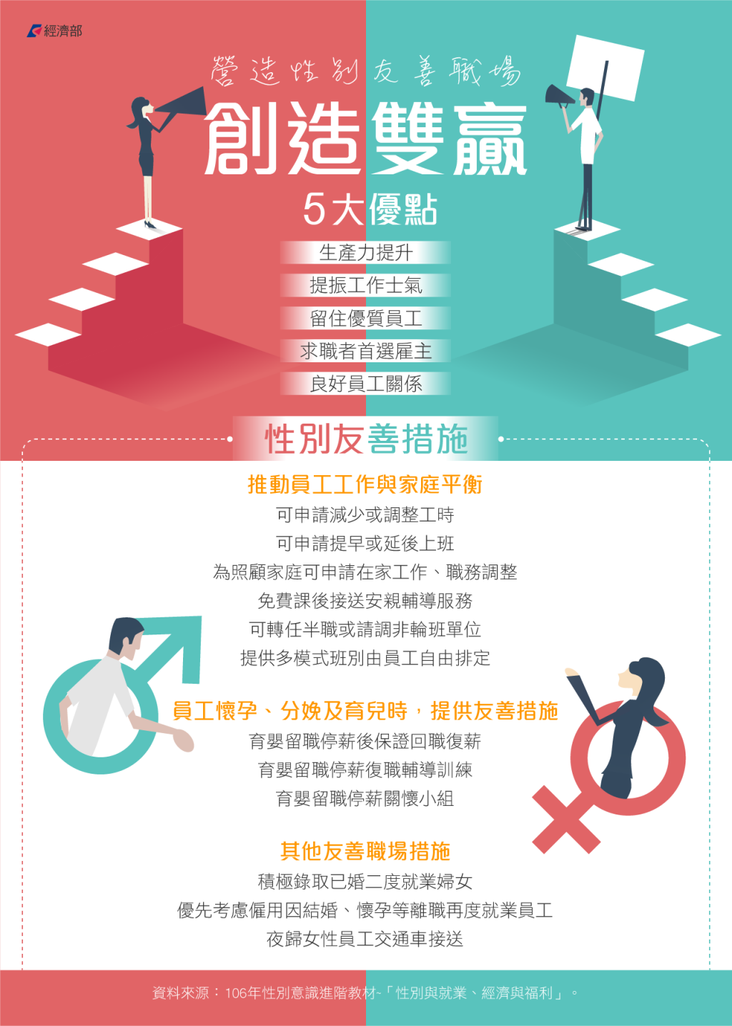 性別友善職場 創造雙贏