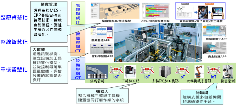 伺服馬達智慧製造聯盟