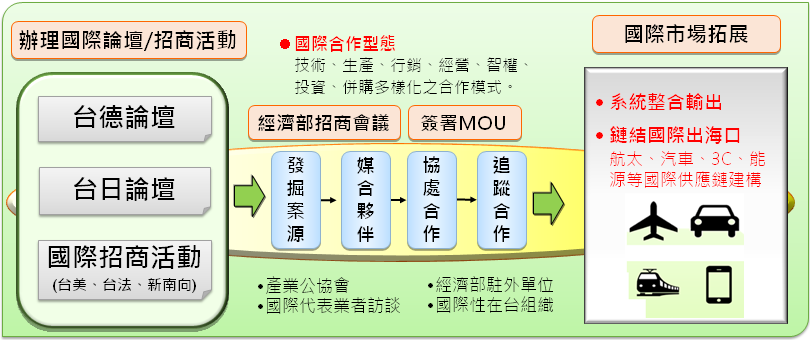 辦理國際論壇/招商活動