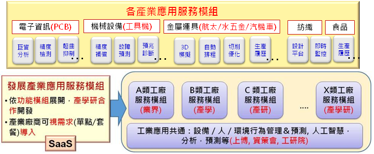 各產業應用服務模組